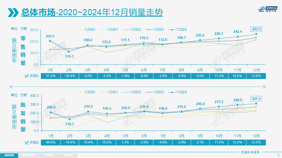 2024年乘用车零售超2289万辆，2025年压力真的很大？