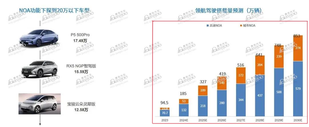 领航驾驶搭载量2030年850辆.jpg