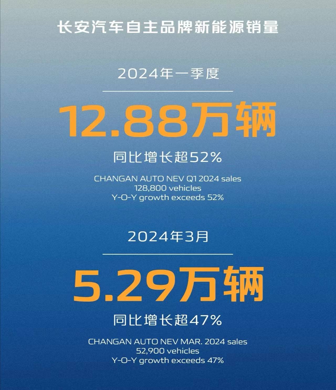 5长安自主品牌新能源3月销量.jpg